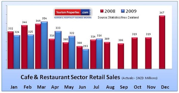 Cafe & Restaurant Retail Sales Trends